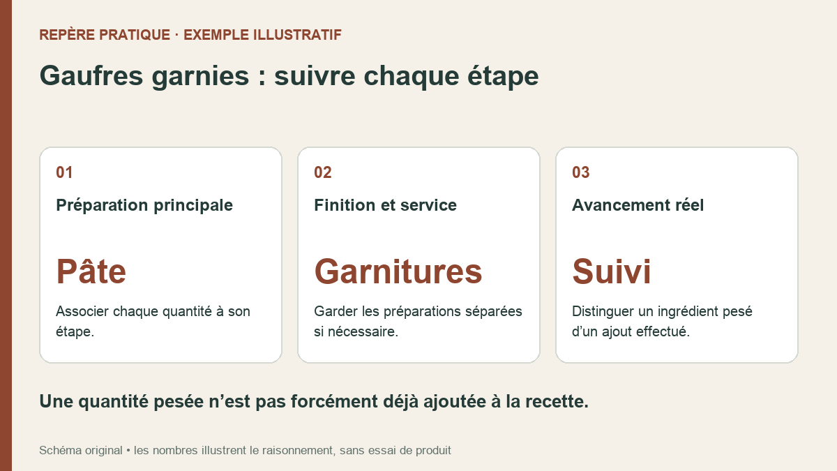Organisation en trois repères : pâte, garnitures et suivi des ingrédients pesés puis ajoutés.